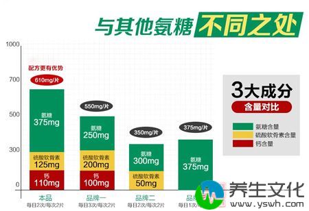 3大成分含量对比