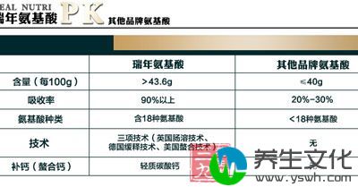 瑞年氨基酸PK其他品牌氨基酸