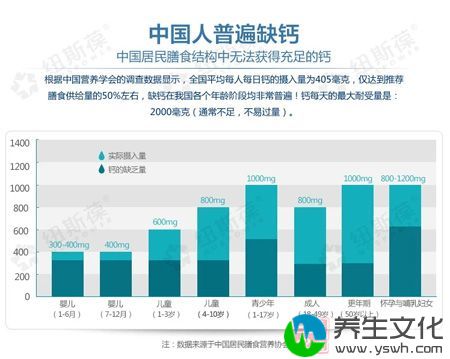 中国居民膳食结构中无法获得充足的钙