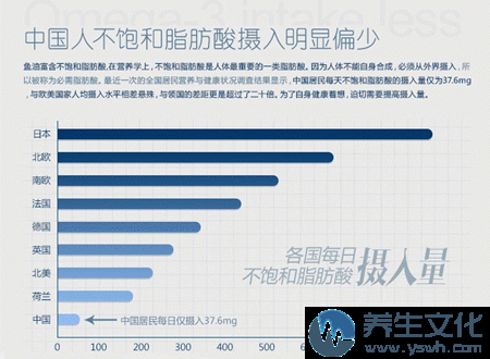 中国人不饱和脂肪酸摄入明显偏少