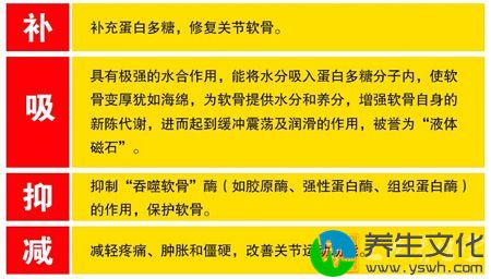 减轻疼痛、肿胀和僵硬，改善关节运动功能