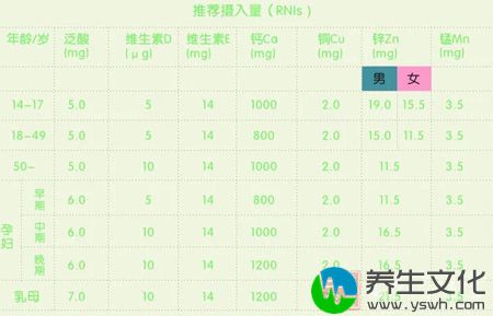 中国居民膳食维生素和矿物质的每日推荐摄入量(DRls)