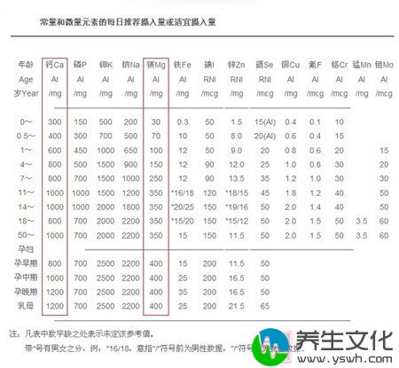 常量微量元素的每日推荐摄入量或适宜摄入量