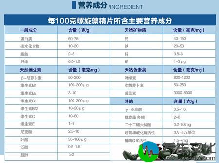 每100g螺旋藻精片所含主要营养成分