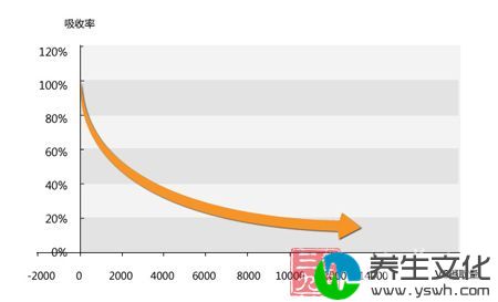 当摄取量在30-60mg是，吸收率可达100%