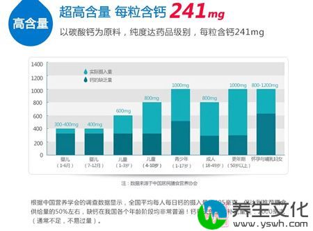 超高含量 每粒含钙241mg