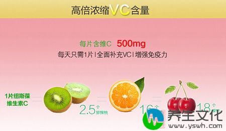 1片纽斯葆维生素C片=2.5个猕猴桃=16个橙子=18个樱桃