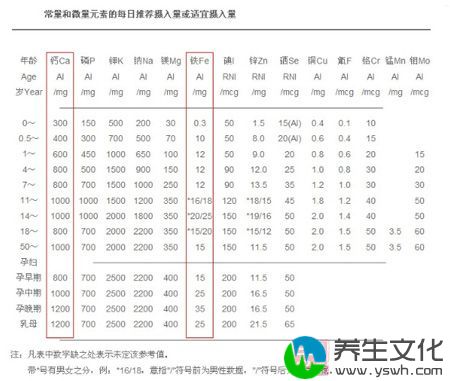 常量微量元素的每日推荐摄入量或适宜摄入量