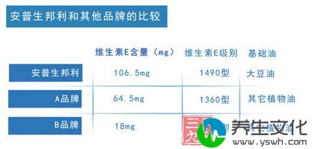 安普生邦利和其他品牌的比较