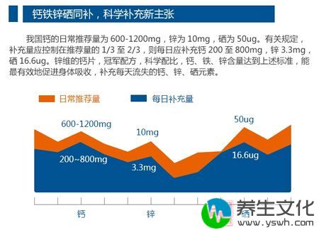 钙锌硒同补，科学补充新主张