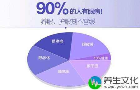 90%的人有眼病