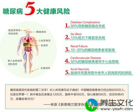 糖尿病5大健康风险