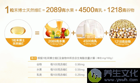 1粒博士天然维E=2089克水果+4500克乳+1218克谷物