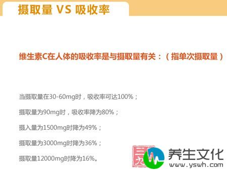 维生素C在人体的吸收率是与摄取量有关：(指单次摄取量)