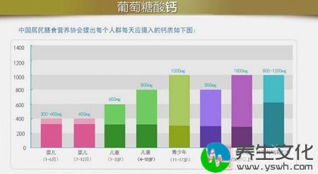 中国居民膳食营养协会提出每个人群每天应摄入的钙质