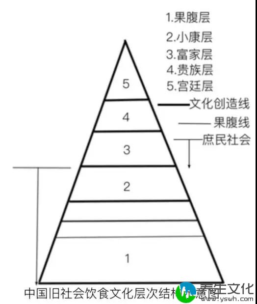 图片数据绘制来自《中国饮食史论》