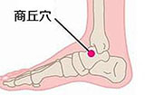 商丘穴的作用，如何快速定位商丘穴