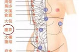 腹哀穴的准确位置图及穴位疗法